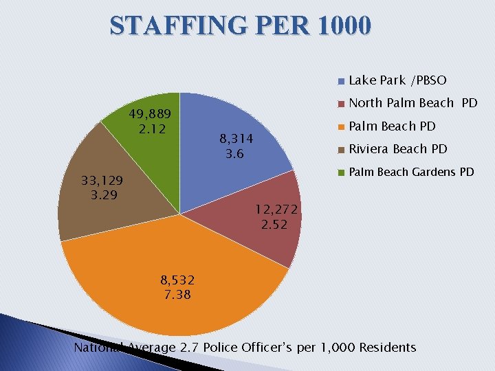 STAFFING PER 1000 Lake Park /PBSO 49, 889 2. 12 North Palm Beach PD