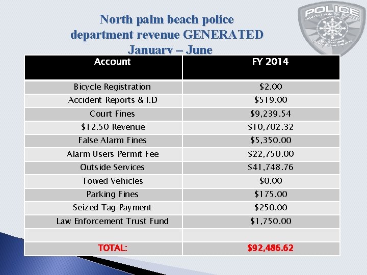 North palm beach police department revenue GENERATED January – June Account FY 2014 Bicycle