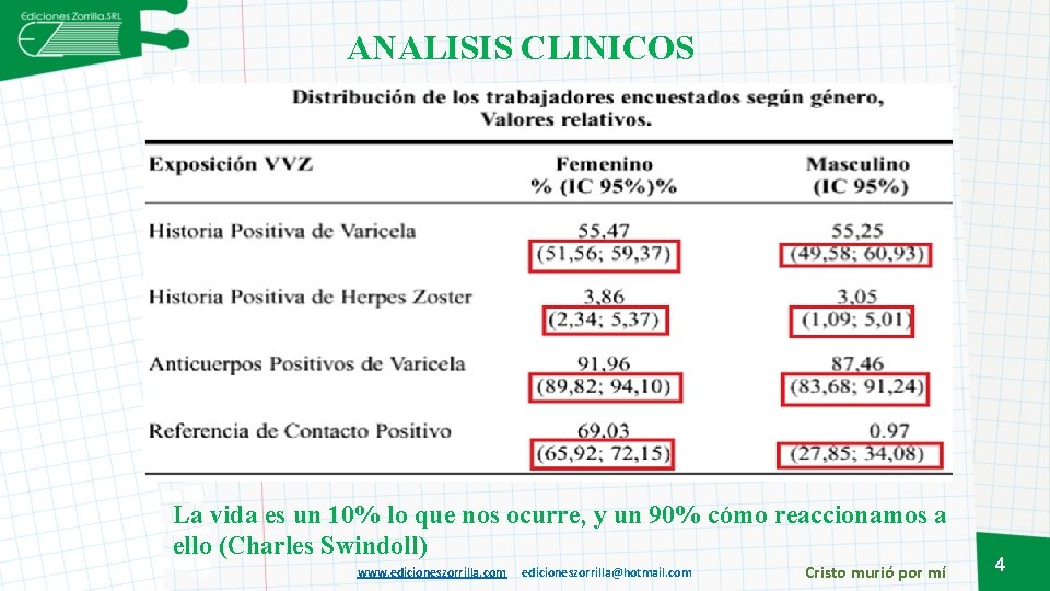 ANALISIS CLINICOS La vida es un 10% lo que nos ocurre, y un 90%
