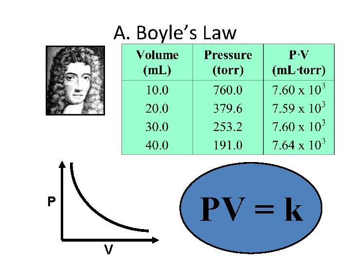 A. Boyle’s Law PV = k P V 