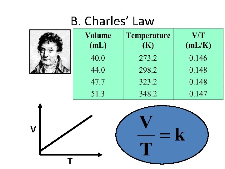 B. Charles’ Law V T 