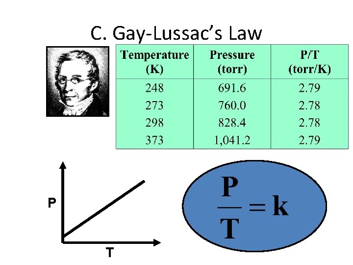 C. Gay-Lussac’s Law P T 