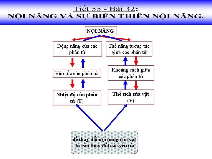 NỘI NĂNG Động năng của các phân tử Thế năng tương tác giữa các