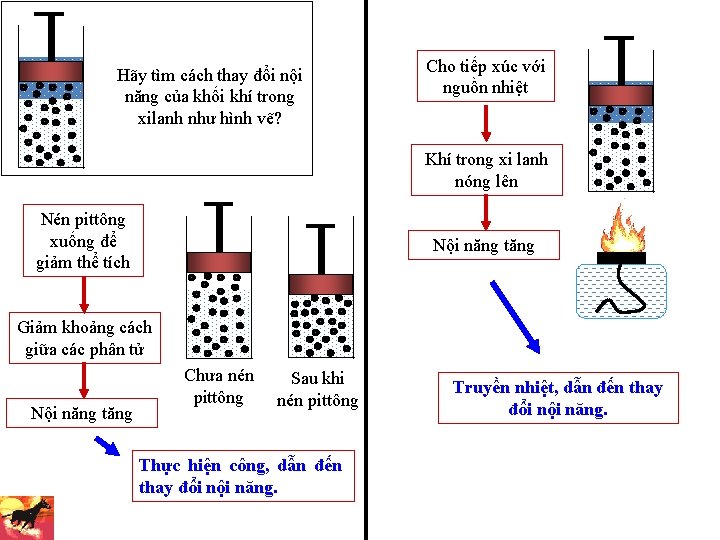 Hãy tìm cách thay đổi nội năng của khối khí trong xilanh như hình