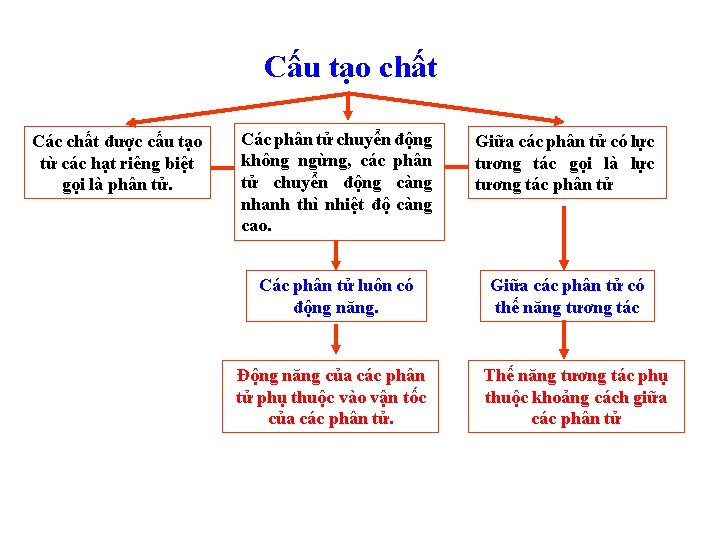 Cấu tạo chất Các chất được cấu tạo từ các hạt riêng biệt gọi