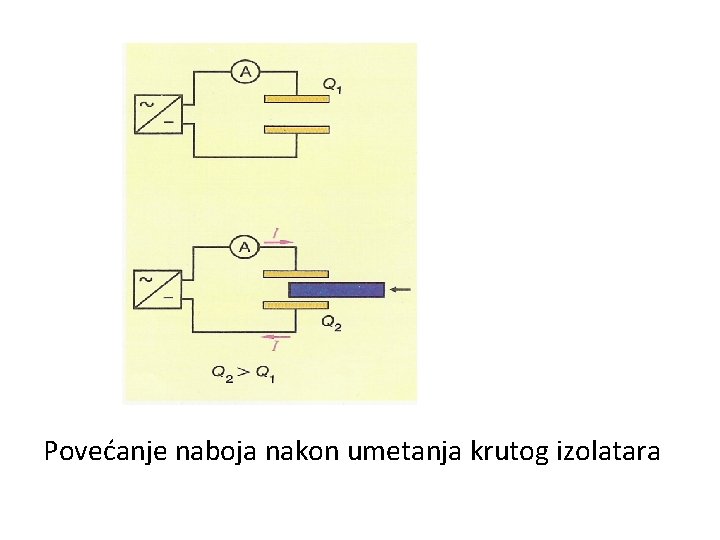 Povećanje naboja nakon umetanja krutog izolatara 