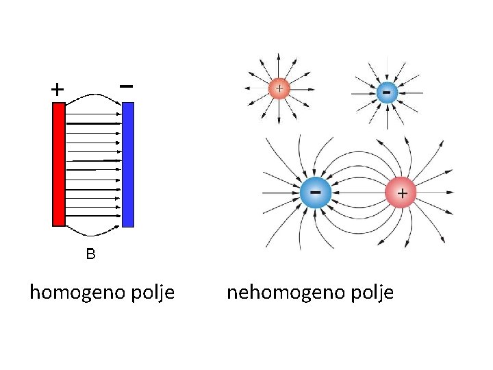 homogeno polje nehomogeno polje 