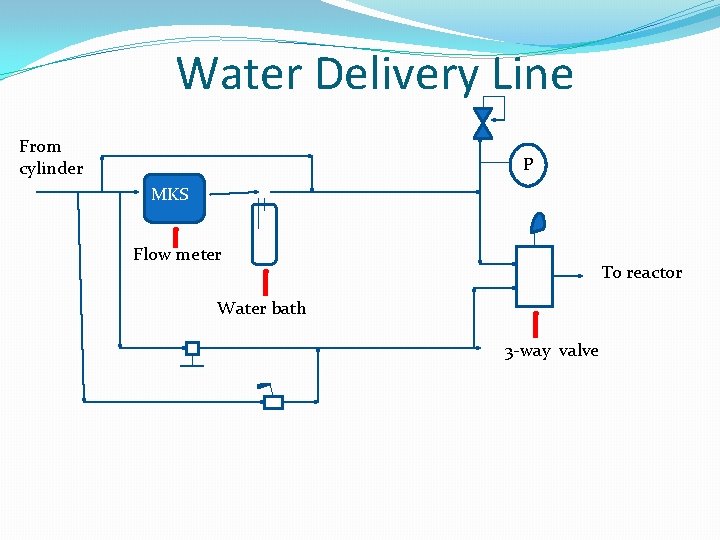 Water Delivery Line From cylinder P MKS Flow meter To reactor Water bath 3