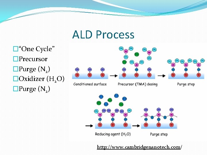 ALD Process �“One Cycle” �Precursor �Purge (N 2) �Oxidizer (H 2 O) �Purge (N