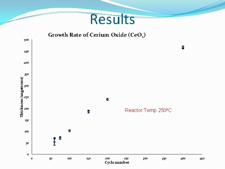 Results Growth Rate of Cerium Oxide (Ce. O 2) 500 450 400 Thickness (Angstroms)