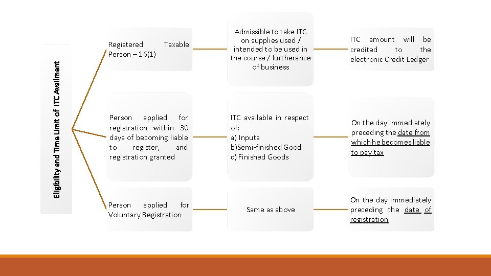 Eligibility and Time Limit of ITC Availment Registered Taxable Person – 16(1) Admissible to