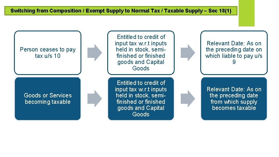 Switching from Composition / Exempt Supply to Normal Tax / Taxable Supply – Sec