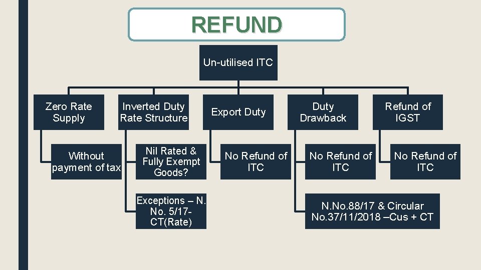 REFUND Un-utilised ITC Zero Rate Supply Inverted Duty Rate Structure Without payment of tax