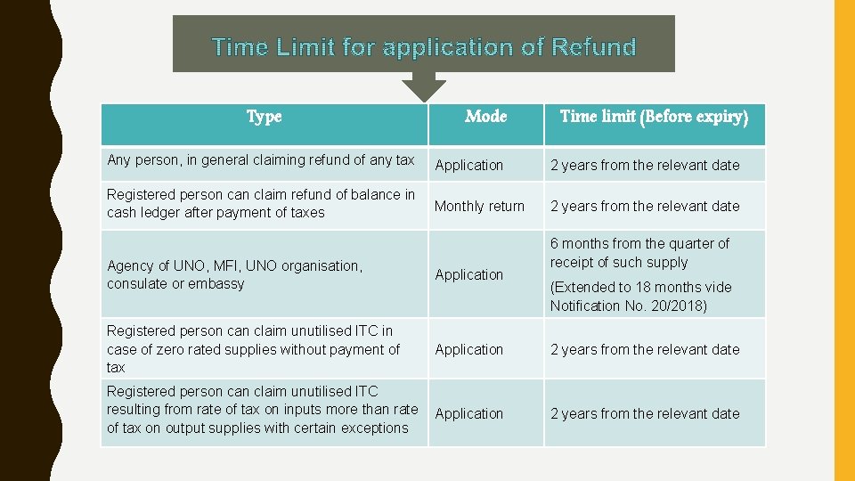 Type Mode Time limit (Before expiry) Any person, in general claiming refund of any