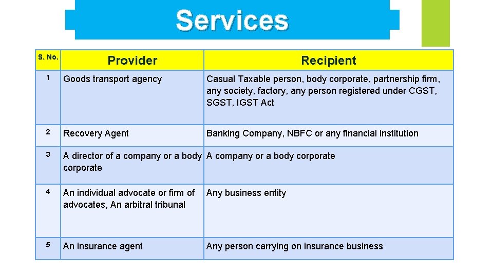 Services S. No. Provider Recipient 1 Goods transport agency Casual Taxable person, body corporate,