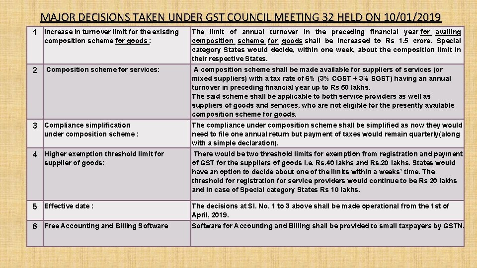 MAJOR DECISIONS TAKEN UNDER GST COUNCIL MEETING 32 HELD ON 10/01/2019 1 Increase in