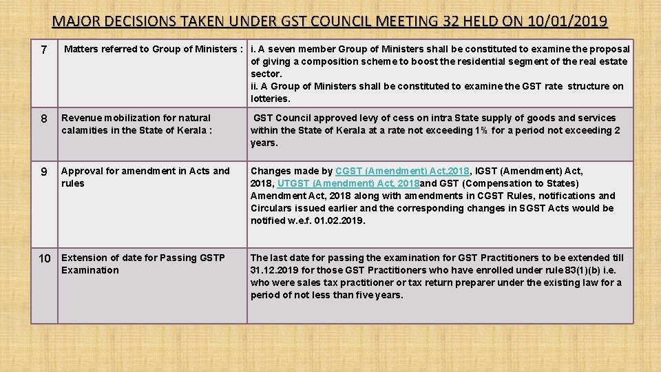 MAJOR DECISIONS TAKEN UNDER GST COUNCIL MEETING 32 HELD ON 10/01/2019 7 Matters referred