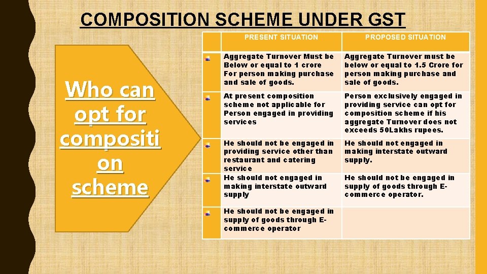 COMPOSITION SCHEME UNDER GST Who can opt for compositi on scheme PRESENT SITUATION PROPOSED