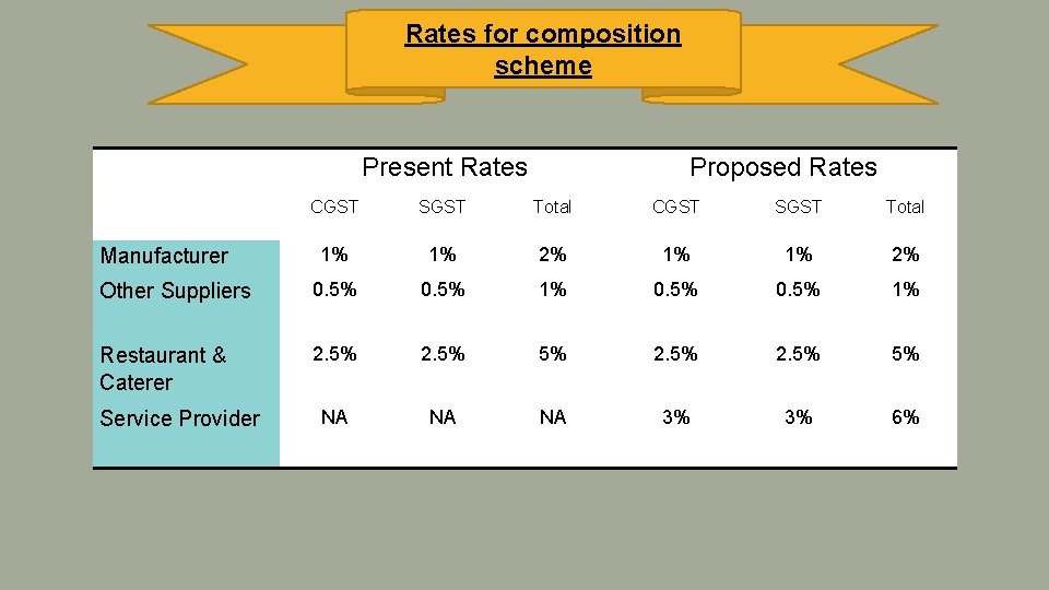 Rates for composition scheme Present Rates Proposed Rates CGST SGST Total 1% 1% 2%