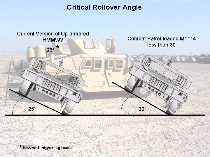 Critical Rollover Angle Current Version of Up-armored HMMWV 25° * 25° * less with