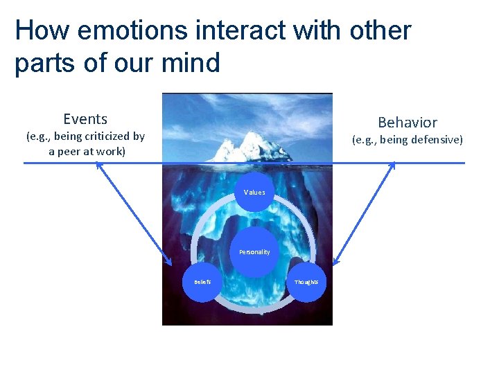 How emotions interact with other parts of our mind Events Behavior (e. g. ,