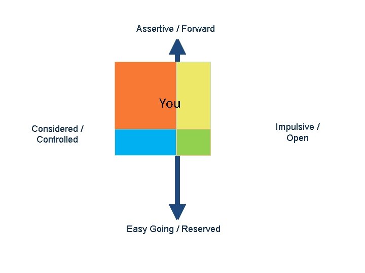 Assertive / Forward You Impulsive / Open Considered / Controlled Easy Going / Reserved