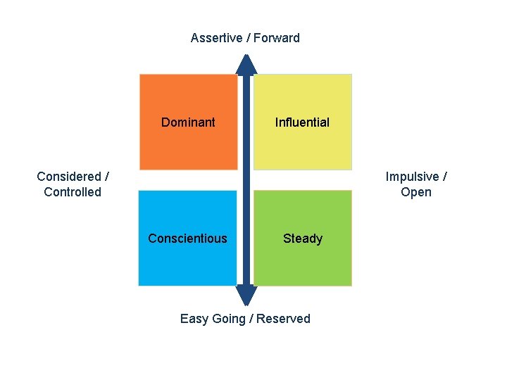 Assertive / Forward Dominant Influential Considered / Controlled Impulsive / Open Conscientious Steady Easy