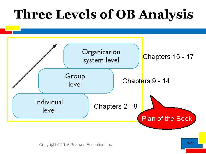 Three Levels of OB Analysis Chapters 15 - 17 Chapters 9 - 14 Chapters