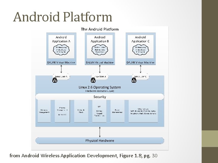 Android Platform from Android Wireless Application Development, Figure 1. 8, pg. 30 