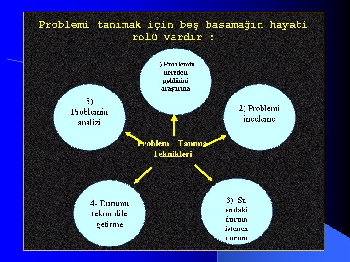 Problemi tanımak için beş basamağın hayati rolü vardır : 1) Problemin nereden geldiğini araştırma