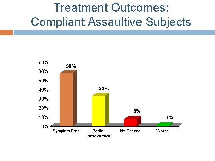 Treatment Outcomes: Compliant Assaultive Subjects 