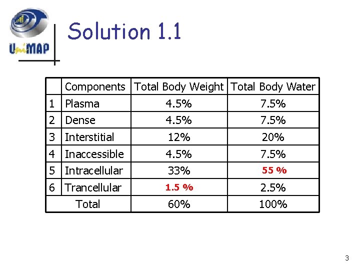 Solution 1. 1 Components Total Body Weight Total Body Water 1 Plasma 4. 5%