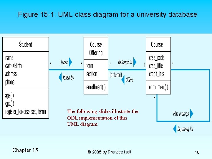 Figure 15 -1: UML class diagram for a university database The following slides illustrate