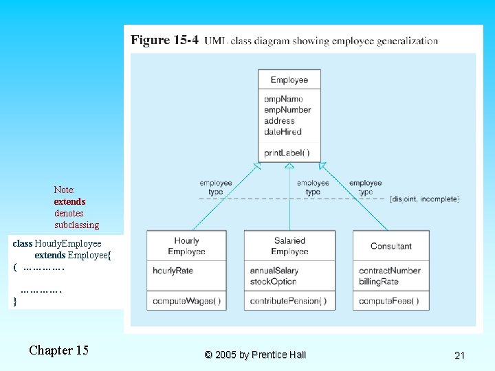 Note: extends denotes subclassing class Hourly. Employee extends Employee{ ( …………. } Chapter 15