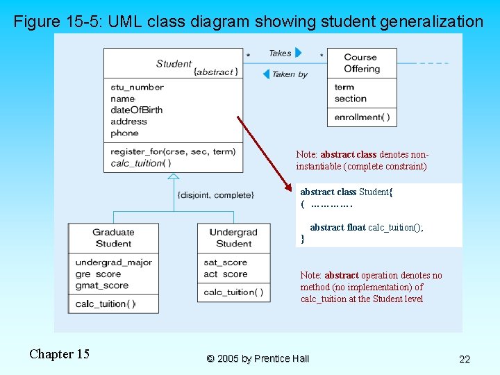 Figure 15 -5: UML class diagram showing student generalization Note: abstract class denotes noninstantiable