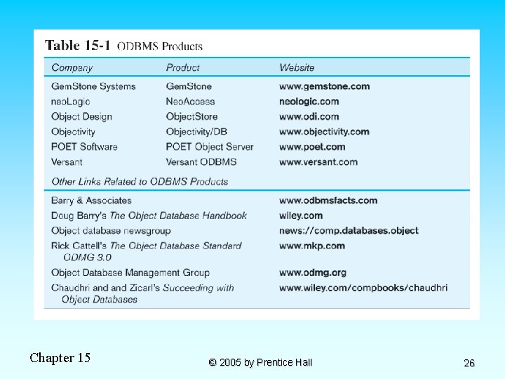 Chapter 15 © 2005 by Prentice Hall 26 