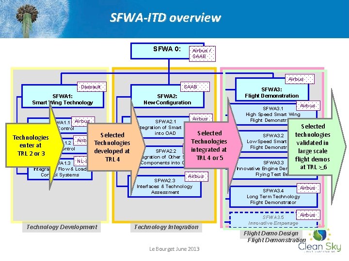 SFWA-ITD overview SFWA 0: Airbus / SAAB Airbus Dassault SFWA 1: Smart Wing Technology