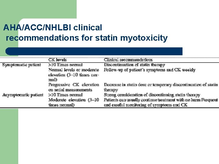AHA/ACC/NHLBI clinical recommendations for statin myotoxicity 