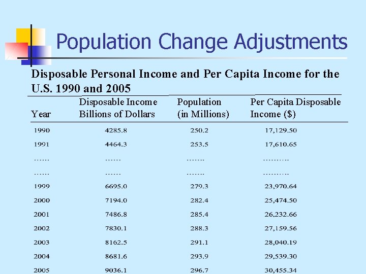 Population Change Adjustments Disposable Personal Income and Per Capita Income for the U. S.