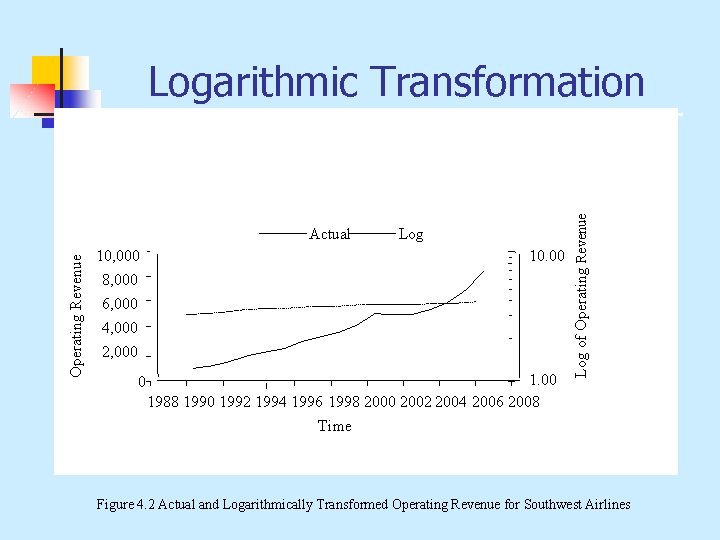 Operating Revenue Actual 10, 000 Log 10. 00 8, 000 6, 000 4, 000
