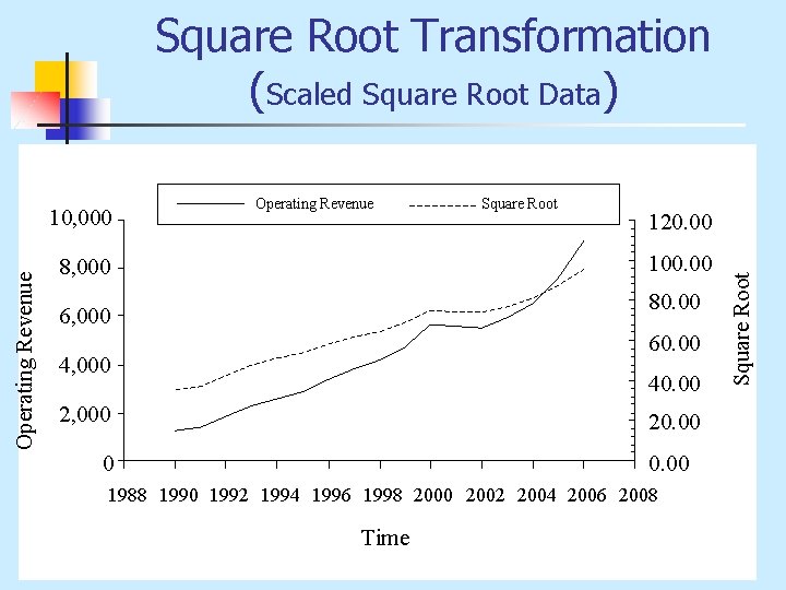 Square Root Transformation (Scaled Square Root Data) Square Root 120. 00 100. 00 8,