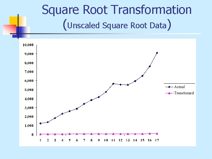 Square Root Transformation (Unscaled Square Root Data) 