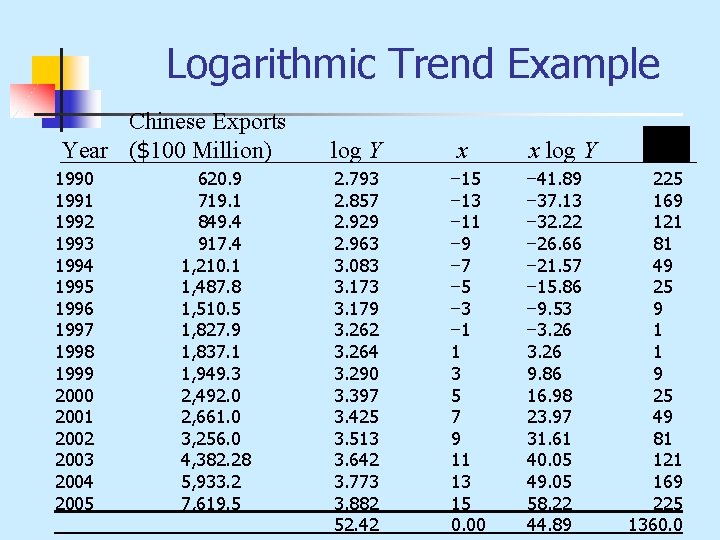 Logarithmic Trend Example Chinese Exports Year ($100 Million) 1990 1991 1992 1993 1994 1995