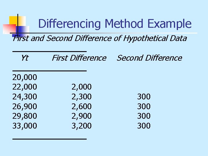 Differencing Method Example First and Second Difference of Hypothetical Data Yt 20, 000 22,