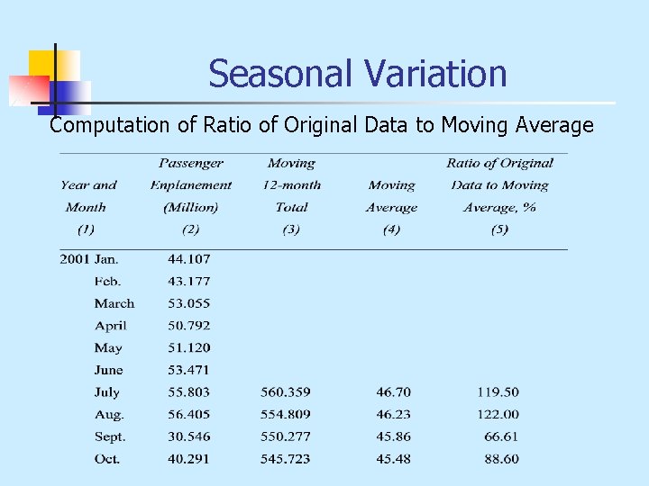 Seasonal Variation Computation of Ratio of Original Data to Moving Average 