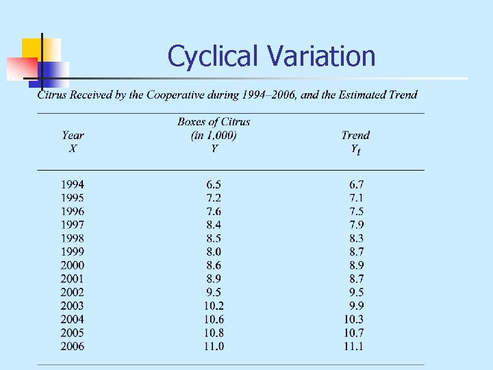 Cyclical Variation 