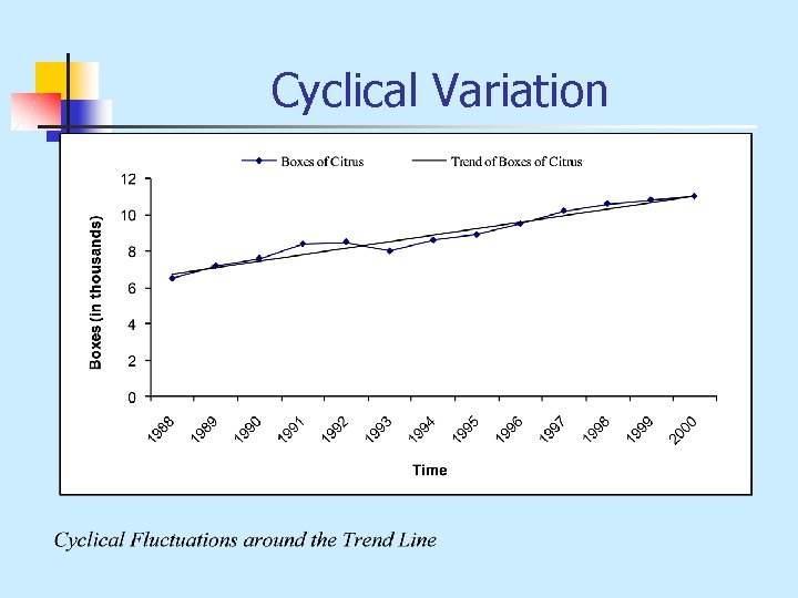 Cyclical Variation 