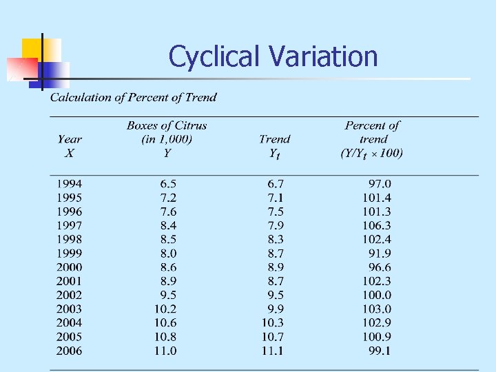 Cyclical Variation 