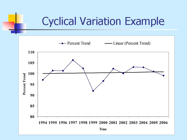 Cyclical Variation Example 