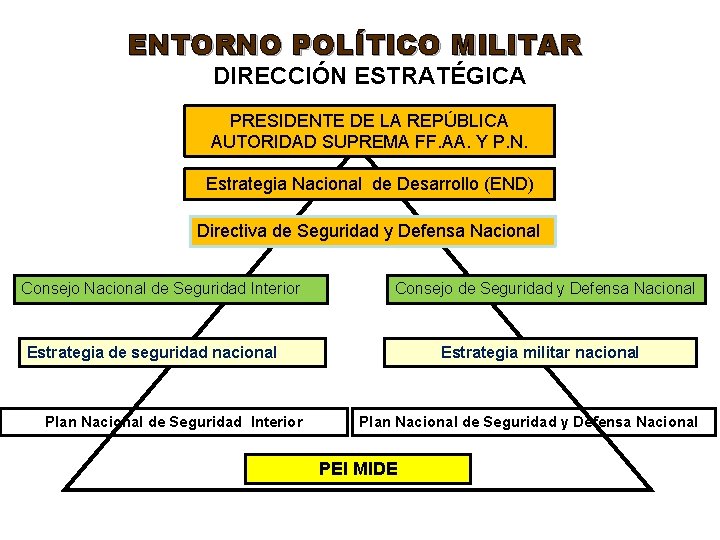 ENTORNO POLÍTICO MILITAR DIRECCIÓN ESTRATÉGICA PRESIDENTE DE LA REPÚBLICA AUTORIDAD SUPREMA FF. AA. Y